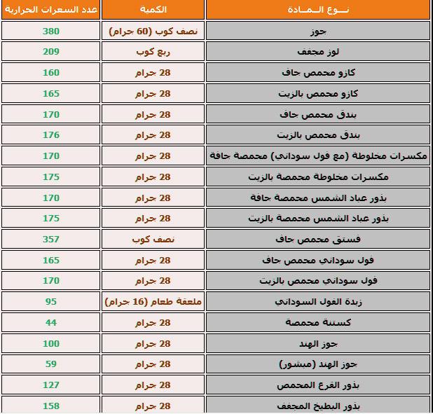 جدول السعرات الحرارية لجميع الاطعمة , السعرات الحرارية للاكلات