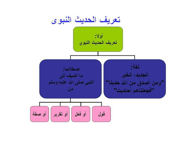 تعريف الحديث النبوي الشريف - ماهو الحديث النبوي 3810