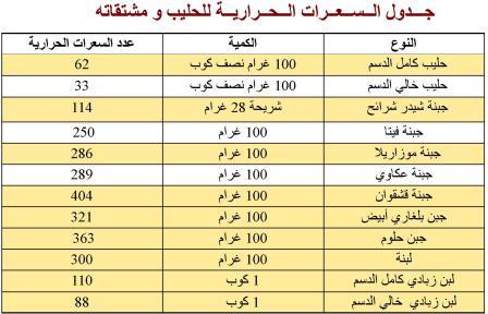 السعرات الحرارية في الاكل , طريقه سهله جدا لحساب السعرات الحراريه