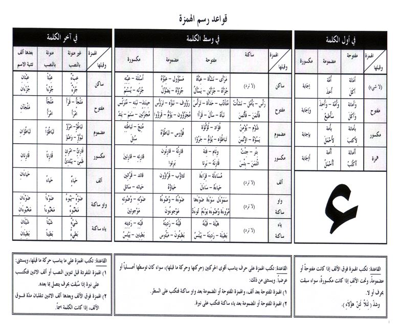 قواعد رسم الهمزة , شرح كتابة الهمزة