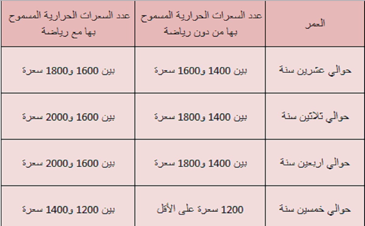 حساب السعرات الحرارية لانقاص الوزن، لنقص الوزن رهيب لا يفوتك 2567 1