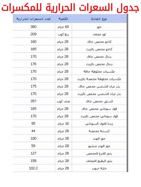 السعرات الحرارية في الاطعمة , الاكلات وسعرتها الحرارية