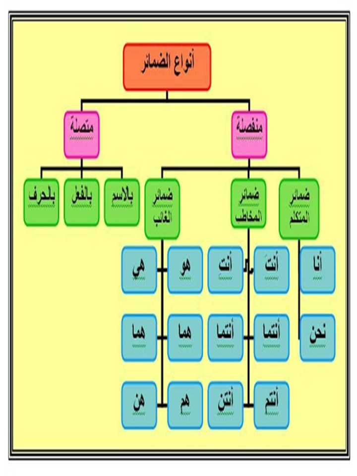 13830 ما معنى الضمير - و ما هي انواع الضمير في اللغة العربية يسرا شوقي